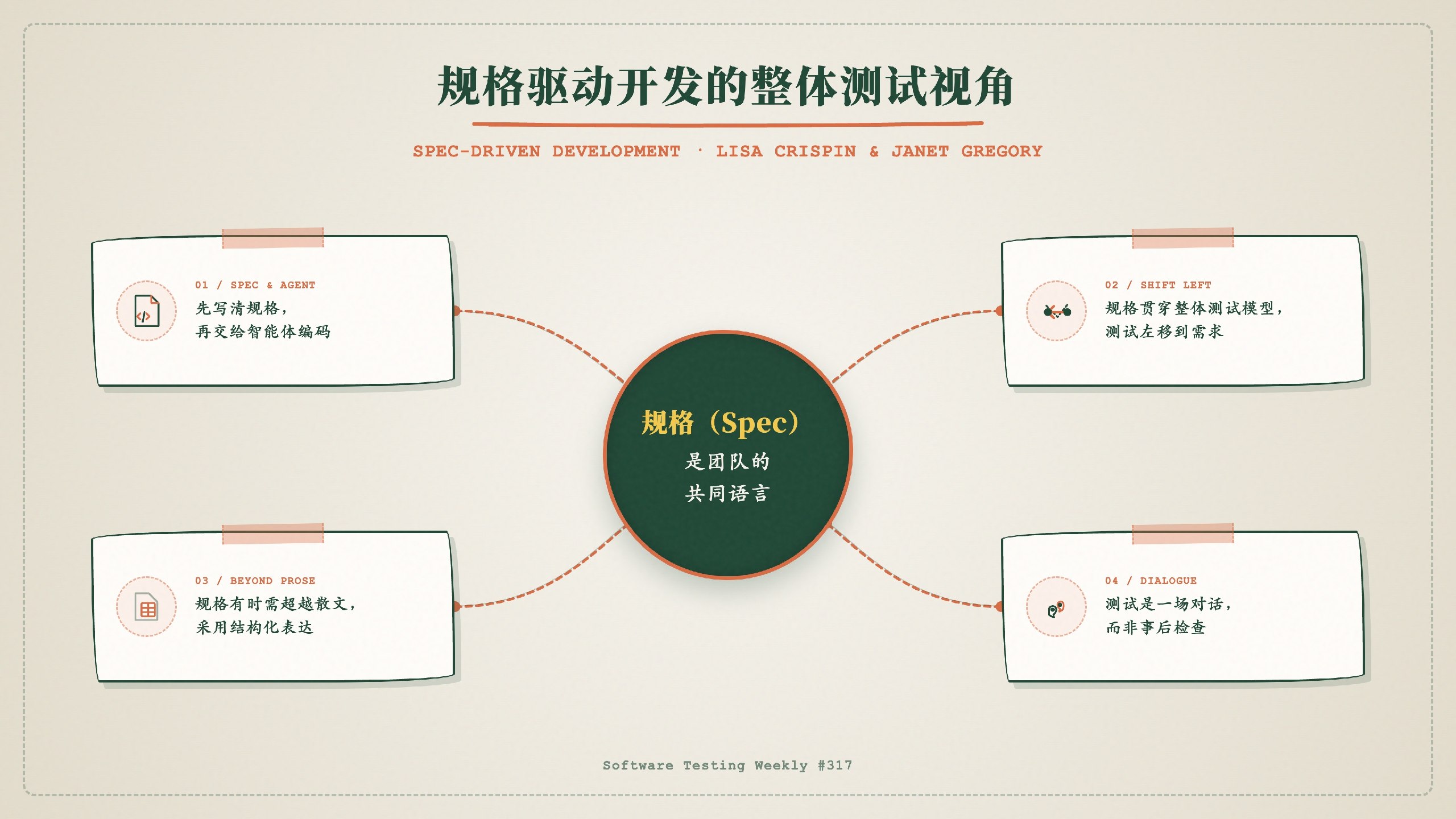 01-规格驱动开发的整体测试视角