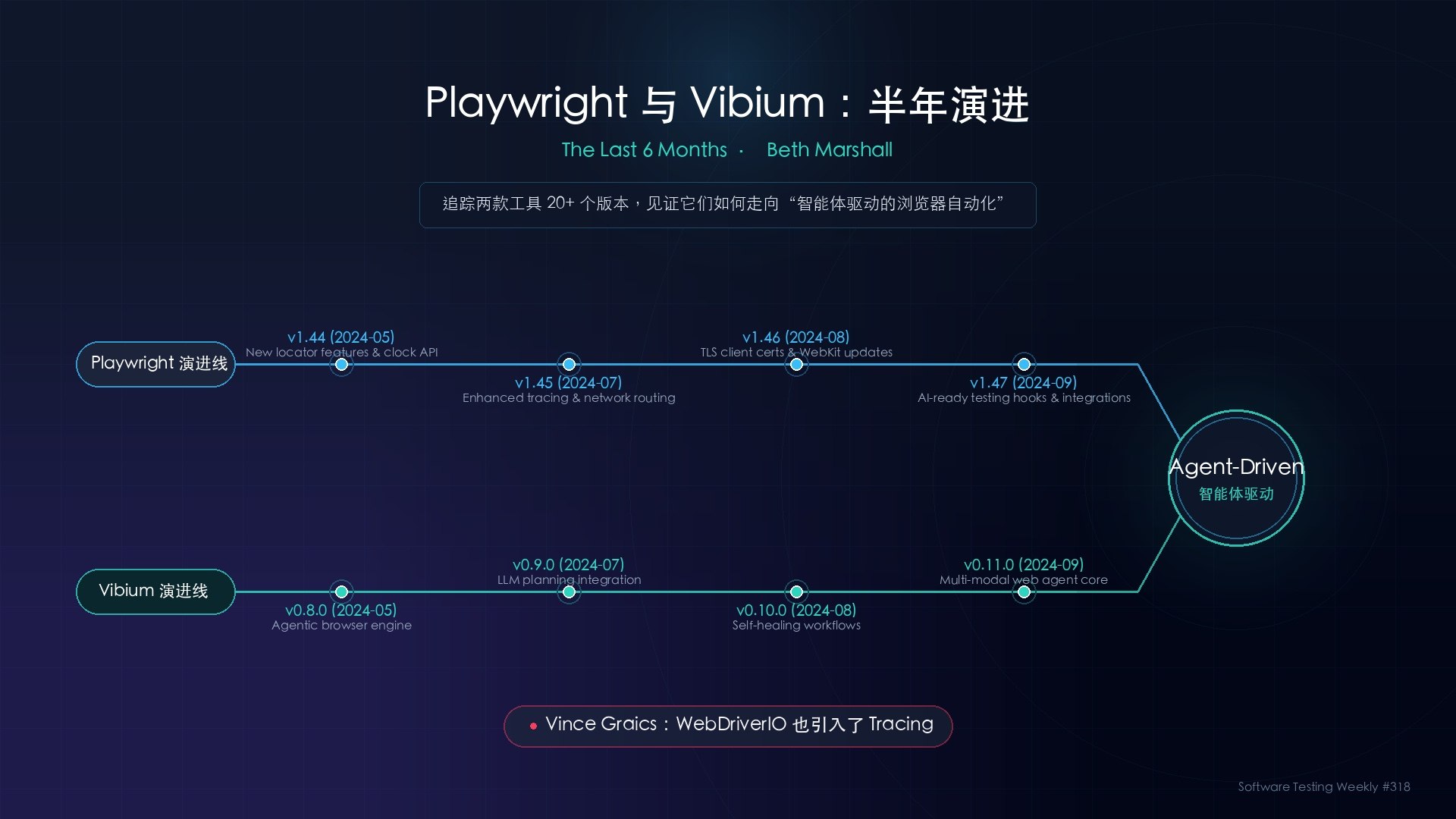 13-Playwright与Vibium半年演进